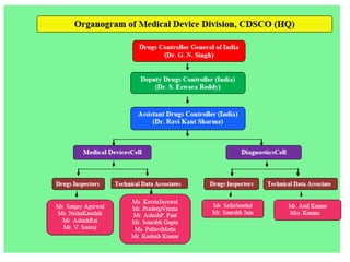 Medical device regulations in india