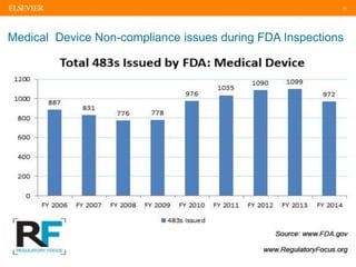 16
Medical Device Non-compliance issues during FDA Inspections
 