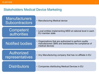 21
Stakeholders Medical Device Marketing
• Manufacturing Medical device
Manufacturers
Subcontractors
• Local entities implementing MDD at national level in each
EU member state
Competent
authorities
• Organizations that are authorized to perform audits
manufacturers QMS and test/assess the compliance of
medical devices
Notified bodies
• Any Manufacturing company that has no affiliate in EU
Authorized
representatives
• Companies distributing Medical Devices in EUDistributors
 