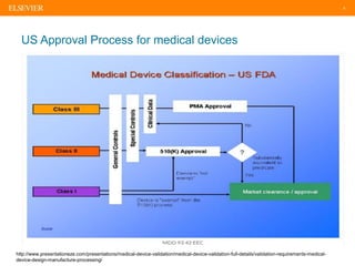 6
US Approval Process for medical devices
http://www.presentationeze.com/presentations/medical-device-validation/medical-device-validation-full-details/validation-requirements-medical-
device-design-manufacture-processing/
 
