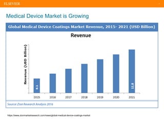 7
Medical Device Market is Growing
https://www.zionmarketresearch.com/news/global-medical-device-coatings-market
 