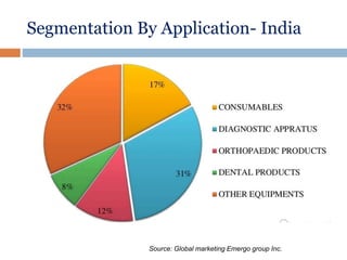 Segmentation By Application- India
Source: Global marketing Emergo group Inc.
 