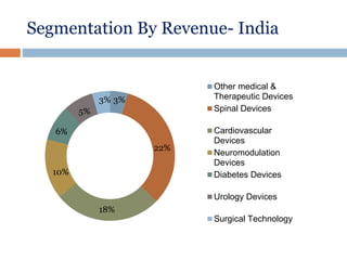 Segmentation By Revenue- India
Other medical &
Therapeutic Devices
Spinal Devices
Cardiovascular
Devices
Neuromodulation
Devices
Diabetes Devices
Urology Devices
Surgical Technology
22%
18%
10%
5%
3% 3%
6%
 
