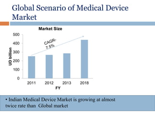 Global Scenario of Medical Device
Market
0
100
200
300
400
500
2011 2012 2013 2018
UDbillion
FY
Market Size
• Indian Medical Device Market is growing at almost
twice rate than Global market
 