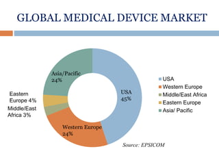 GLOBAL MEDICAL DEVICE MARKET
USA
Western Europe
Middle/East Africa
Eastern Europe
Asia/ Pacific
Asia/Pacific
24%
Western Europe
24%
Source: EPSICOM
USA
45%
Eastern
Europe 4%
Middle/East
Africa 3%
 