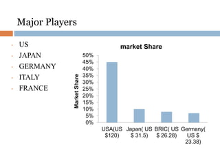 • US
• JAPAN
• GERMANY
• ITALY
• FRANCE
0%
5%
10%
15%
20%
25%
30%
35%
40%
45%
50%
USA(US
$120)
Japan( US
$ 31.5)
BRIC( US
$ 26.28)
Germany(
US $
23.38)
MarketShare
market Share
Major Players
 