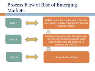 Process Flow of Rise of Emerging
Markets
MNC’s define the market and enter with
high quality, usually imported devices not
available locally
Local companies identify the opportunity
and reverse engineer/adapt to local
requirements and get prepared to
compete with MNC’s
Survival of the Fittest
Step I
Step II
Step III
 