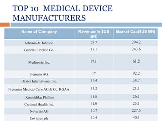 TOP 10 MEDICAL DEVICE
MANUFACTURERS
Name of Company Revenue(In $US
BN)
Market Cap($US BN)
Johnson & Johnson 28.7 294.2
General Electric Co. 18.1 243.6
Medtronic Inc. 17.1 61.2
Siemens AG 17 92.2
Baxter International Inc. 16.4 38.7
Fresenius Medical Care AG & Co. KGAA 15.2 21.1
Koninklike Phillips 11.8 26.1
Cardinal Health Inc. 11.0 25.1
Novartis AG 10.7 227.5
Covidien plc 10.4 40.1
 
