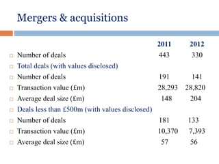 Mergers & acquisitions
2011 2012
 Number of deals 443 330
 Total deals (with values disclosed)
 Number of deals 191 141
 Transaction value (£m) 28,293 28,820
 Average deal size (£m) 148 204
 Deals less than £500m (with values disclosed)
 Number of deals 181 133
 Transaction value (£m) 10,370 7,393
 Average deal size (£m) 57 56
 