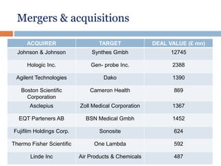 Mergers & acquisitions
ACQUIRER TARGET DEAL VALUE (£ mn)
Johnson & Johnson Synthes Gmbh 12745
Hologic Inc. Gen- probe Inc. 2388
Agilent Technologies Dako 1390
Boston Scientific
Corporation
Cameron Health 869
Asclepius Zoll Medical Corporation 1367
EQT Parteners AB BSN Medical Gmbh 1452
Fujifilm Holdings Corp. Sonosite 624
Thermo Fisher Scientific One Lambda 592
Linde Inc Air Products & Chemicals 487
 