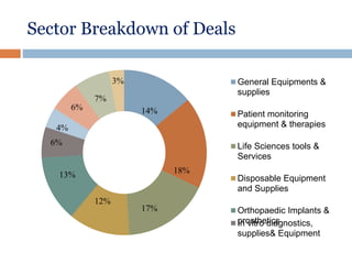 Sector Breakdown of Deals
General Equipments &
supplies
Patient monitoring
equipment & therapies
Life Sciences tools &
Services
Disposable Equipment
and Supplies
Orthopaedic Implants &
prostheticsIn vitro diagnostics,
supplies& Equipment
14%
18%
17%
12%
13%
6%
4%
6%
7%
3%
 