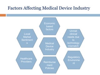 Factors Affecting Medical Device Industry
Medical
Device
Industry
Local
Market
Sentiment
s
Economic
based
factors
Unmet
clinical
needs due
to
technology
mismatch
Regulatory
Environme
nt
Healthcare
Providers Reimburse
ment
Policies
 