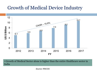Growth of Medical Device Industry
0
2
4
6
8
10
12
2012 2013 2014 2015 2016 2017
US$Billion
FY
5.1
5.9
6.8
7.9
9.2
10.7
Source: RNCOS
• Growth of Medical Sector alone is higher than the entire Healthcare sector in
India
 