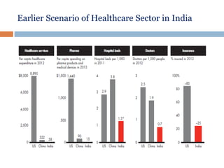 Earlier Scenario of Healthcare Sector in India
 