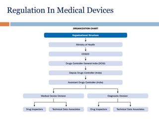 Regulation In Medical Devices
 