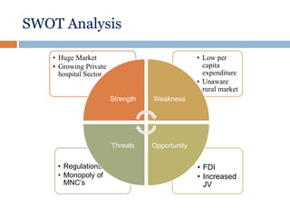SWOT Analysis
• FDI
• Increased
JV
• Regulations
• Monopoly of
MNC’s
• Low per
capita
expenditure
• Unaware
rural market
• Huge Market
• Growing Private
hospital Sector
Strength Weakness
OpportunityThreats
 