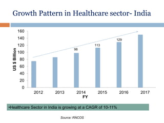 Growth Pattern in Healthcare sector- India
0
20
40
60
80
100
120
140
160
2012 2013 2014 2015 2016 2017
US$Billion
FY
98
113
129
Source: RNCOS
•Healthcare Sector in India is growing at a CAGR of 10-11%
 