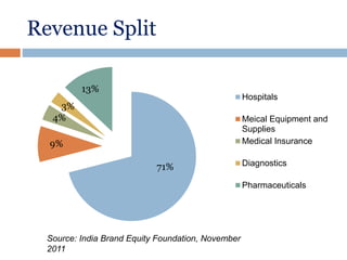 Revenue Split
Hospitals
Meical Equipment and
Supplies
Medical Insurance
Diagnostics
Pharmaceuticals
71%
9%
4%
3%
13%
Source: India Brand Equity Foundation, November
2011
 