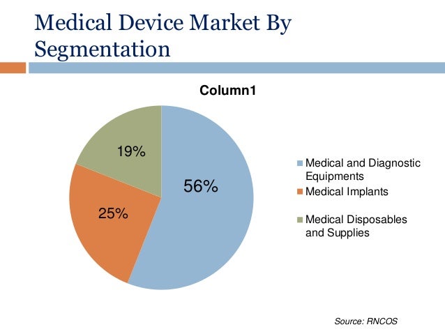 medical device industry 2015 medical device market size