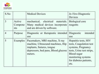 S.No Medical Devices In-Vitro Diagnostic
Devices
3 Active
Compone
nts
mechanical, electrical materials.
Many medical devices incorporate
and are driven by software.
Biological core
reagents
4 Purpose Diagnostic or therapeutic intended
use
Diagnostic intended
use
5 Examples Pacemakers, MRI machine, X-ray
machine, Ultrasound machines, Hip
implants, Sutures, tongue
depressors, bed pans, Blood glucose
meters.
Hepatitis tests, HIV
tests, Coagulation test
systems, Pregnancy
tests, Urine test strips,
Blood sugar
monitoring systems
for diabetes patients,
etc.
 