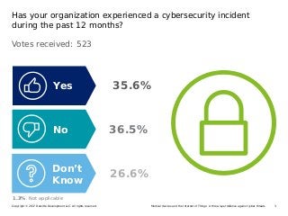 3Medical devices and the Internet of Things: A three-layer defense against cyber threatsCopyright © 2017 Deloitte Development LLC. All rights reserved.
Votes received: 523
Has your organization experienced a cybersecurity incident
during the past 12 months?
1.3% Not applicable
Yes 35.6%
36.5%No
Don’t
Know
26.6%
 
