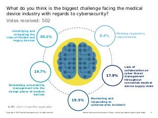 4Medical devices and the Internet of Things: A three-layer defense against cyber threatsCopyright © 2017 Deloitte Development LLC. All rights reserved.
Votes received: 502
What do you think is the biggest challenge facing the medical
device industry with regards to cybersecurity?
Embedding vulnerability
management into the
design phase of medical
devices
19.7%
Identifying and
mitigating the
risks of fielded and
legacy devices
30.1%
Meeting regulatory
requirements8.4%
Lack of
collaboration on
cyber threat
management
throughout
connected medical
device supply chain
17.9%
Monitoring and
responding to
cybersecurity incidents
19.5%
4.4% Don’t know/Not applicable
 
