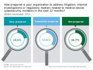 5Medical devices and the Internet of Things: A three-layer defense against cyber threatsCopyright © 2017 Deloitte Development LLC. All rights reserved.
18.6%
Very prepared
55.8%
Somewhat prepared
12.7%
Not prepared
Votes received: 371
How prepared is your organization to address litigation, internal
investigations or regulatory matters related to medical device
cybersecurity incidents in the next 12 months?
12.9% Other/No opinion
 