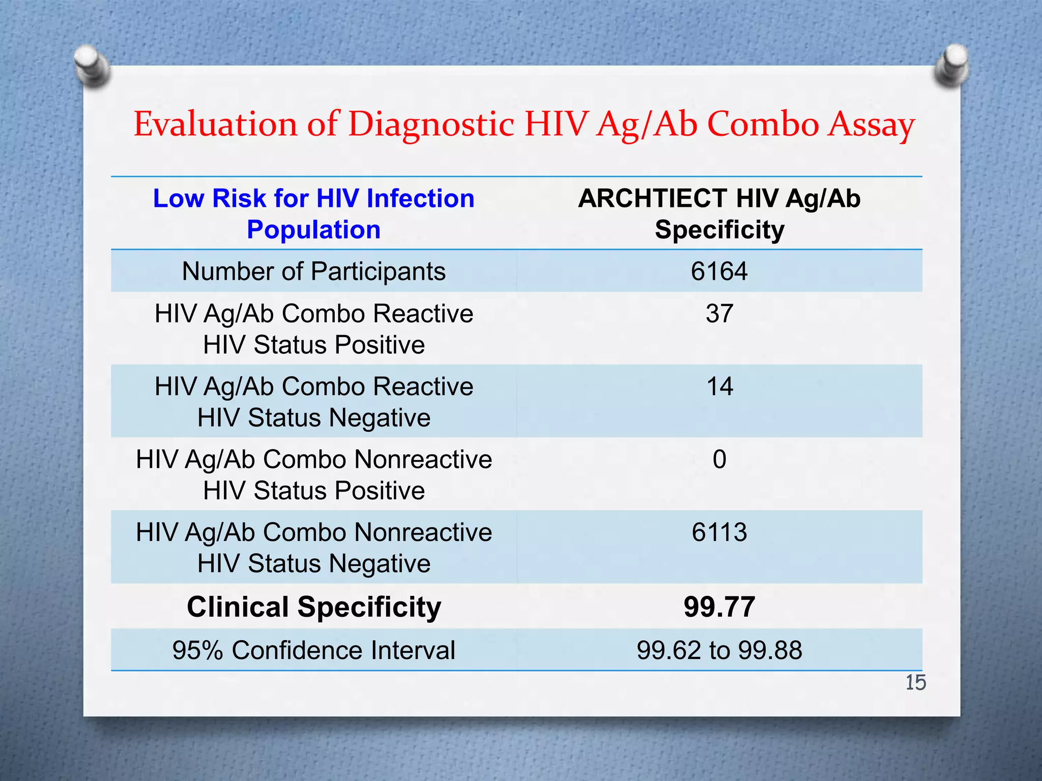 Medical devices; architect hiv ag:ab combo assay | PPTX