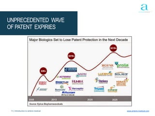 11 | Introduction to anteris medical www.anteris-medical.com
UNPRECEDENTED WAVE
OF PATENT EXPIRIES
 