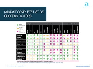 12 | Introduction to anteris medical www.anteris-medical.com
(ALMOSTCOMPLETE LISTOF)
SUCCESS FACTORS
Source: The Biosimilars Market Today And Tomorrow, Pharmaceutical Technology Europe, Volume 22, Issue 9 (Sep 2010)
 