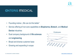 4 | Introduction to anteris medical www.anteris-medical.com
αNTERIS mEDICAL
• Founding motive: „We can do this better“
• Service offering of non-core capabilities to Biopharma, Biotech, and Medical
Device industries
0
2
4
6
Employees
• Dual company background of life sciences
and engineering
• Broad and diverse customer base
• Growing and expanding in scope
 