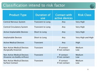 Classification intend to risk factor
12
Product Type Duration of
use
Contact with
active devices
Risk Class
Central Nervous System Transient to Long Any Very High
Central Circulatory System Transient to Long Any Very High
Active Implantable Devices Short to Long Any Very High
Implantable Devices Short to Long Any Very High and High
Active Medical Devices Transient Any High
Non Active Medical Devices
(Surgically Invasive)
Transient If contact:
If not contact:
Medium
Low
Non Active Medical Devices
(Invasive via bodily orifices)
Transient If contact:
If not contact:
Medium
Low
Non Active Medical Devices
Surface Contact
Transient If contact:
If not contact:
Medium
Low
 