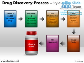 Drug Discovery Process – Style 2

     10,000 –       Discovery               Lead            ADMET
      20,000            &               Optimization        Adsorption,
                                                           distribution,
                                         combinatorial
    candidate       Screening              chemistry/
                                                           metabolism,
      drugs         High throughput                          excretion,
                                        structure-based
                      screening &                         toxicity studies
                                          drug design
                    target validation




                                           NDA              Clinical
                                         Approved            Trials
                     1 Drug to
                      Market




www.slideteam.net                                                    Your Logo
 
