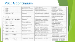 PBL: A Continuum
 
