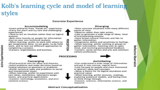 Kolb's learning cycle and model of learning
styles
 