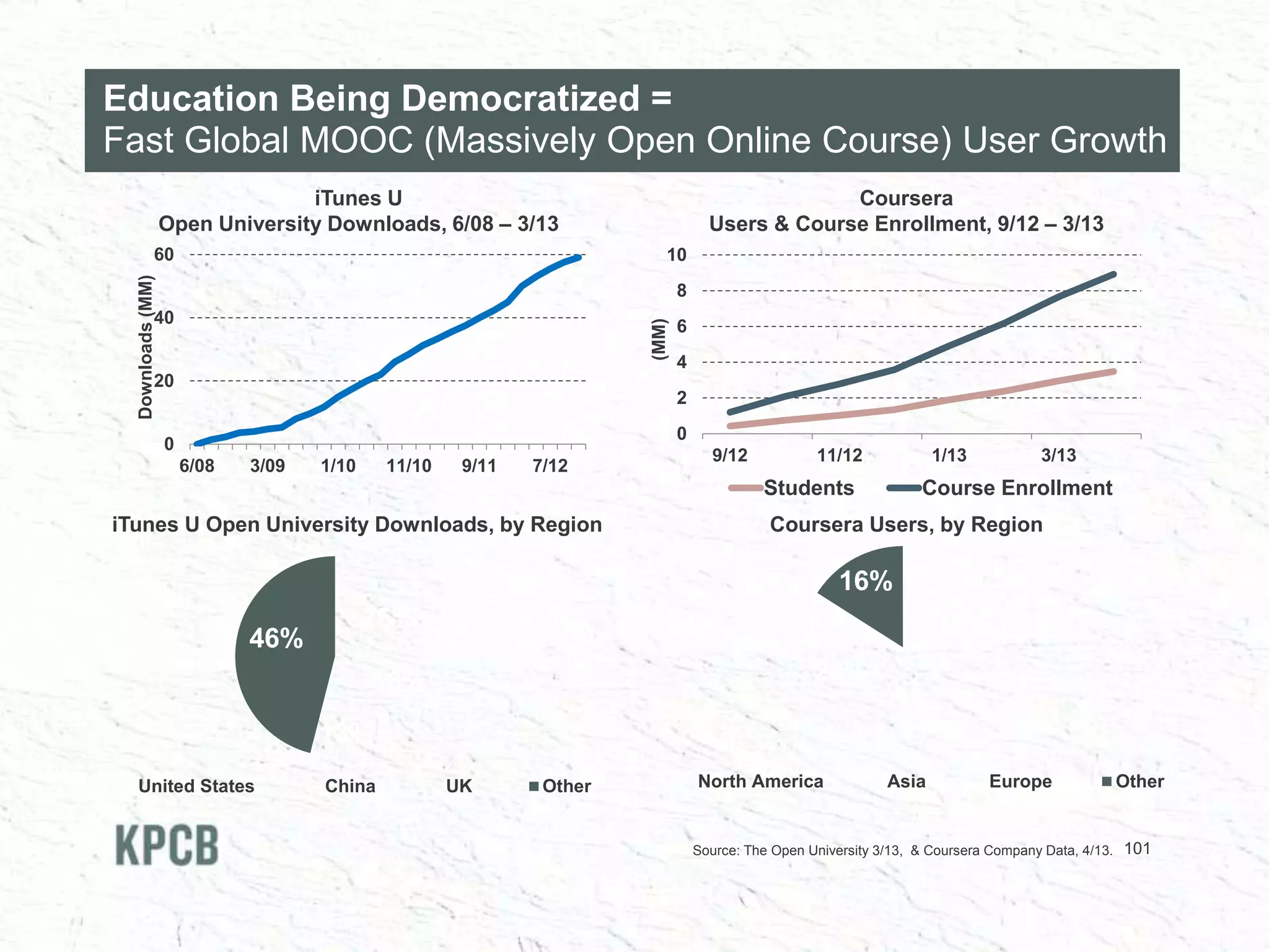 0
2
4
6
8
10
9/12 11/12 1/13 3/13
(MM)
Students Course Enrollment
35%
21%
28%
16%
North America Asia Europe Other
101Source: The Open University 3/13, & Coursera Company Data, 4/13.
0
20
40
60
6/08 3/09 1/10 11/10 9/11 7/12
Downloads(MM)
iTunes U
Open University Downloads, 6/08 – 3/13
Coursera
Users & Course Enrollment, 9/12 – 3/13
25%
16%
13%
46%
United States China UK Other
iTunes U Open University Downloads, by Region Coursera Users, by Region
Education Being Democratized =
Fast Global MOOC (Massively Open Online Course) User Growth
 