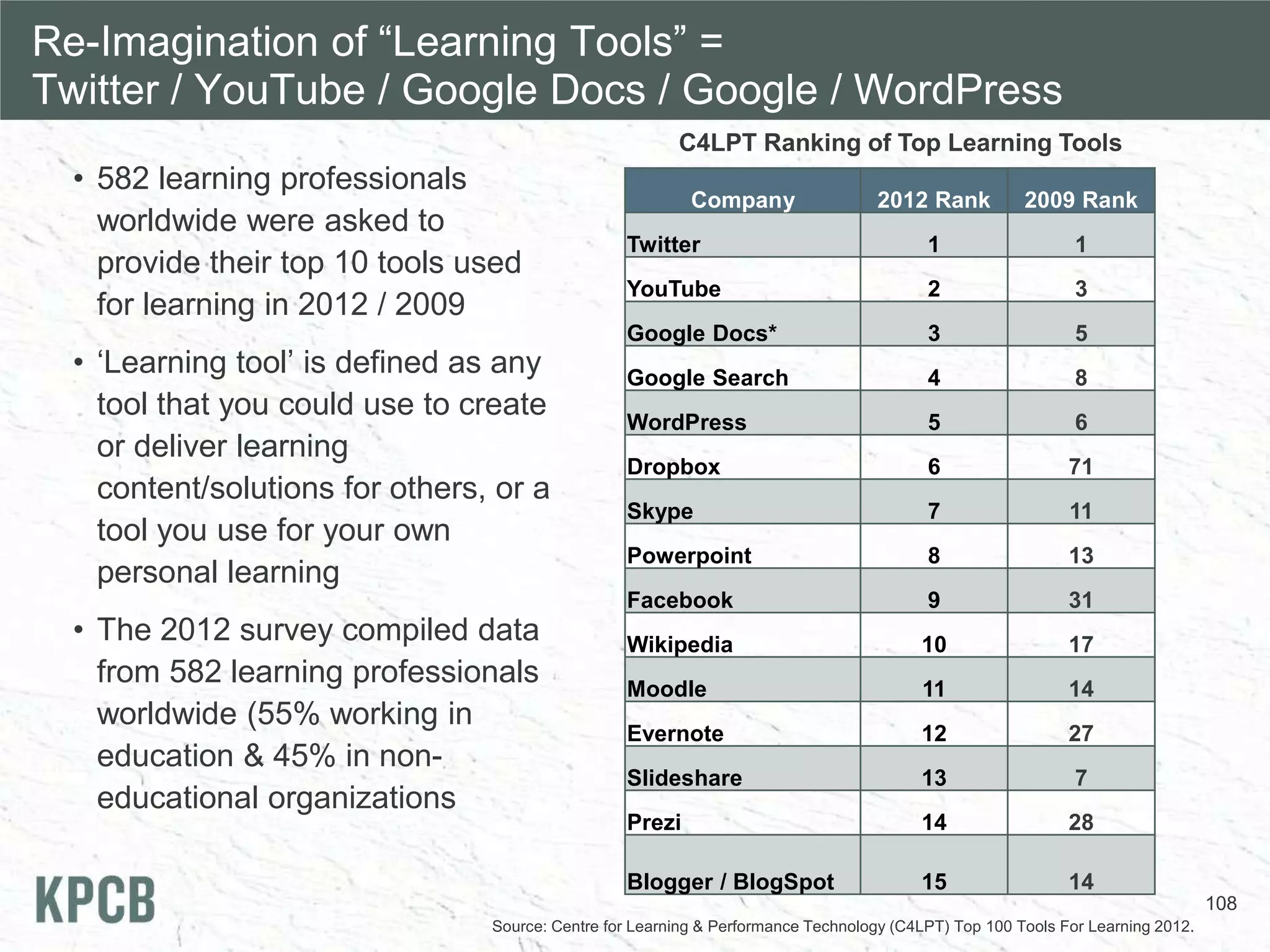 Re-Imagination of “Learning Tools” =
Twitter / YouTube / Google Docs / Google / WordPress
108
Company 2012 Rank 2009 Rank
Twitter 1 1
YouTube 2 3
Google Docs* 3 5
Google Search 4 8
WordPress 5 6
Dropbox 6 71
Skype 7 11
Powerpoint 8 13
Facebook 9 31
Wikipedia 10 17
Moodle 11 14
Evernote 12 27
Slideshare 13 7
Prezi 14 28
Blogger / BlogSpot 15 14
Source: Centre for Learning & Performance Technology (C4LPT) Top 100 Tools For Learning 2012.
C4LPT Ranking of Top Learning Tools
• 582 learning professionals
worldwide were asked to
provide their top 10 tools used
for learning in 2012 / 2009
• „Learning tool‟ is defined as any
tool that you could use to create
or deliver learning
content/solutions for others, or a
tool you use for your own
personal learning
• The 2012 survey compiled data
from 582 learning professionals
worldwide (55% working in
education & 45% in non-
educational organizations
 