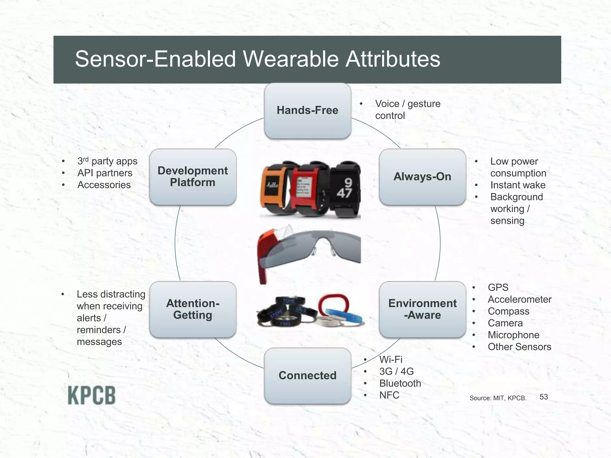 Hands-Free
Always-On
Environment
-Aware
Connected
Attention-
Getting
Development
Platform
Sensor-Enabled Wearable Attributes
• GPS
• Accelerometer
• Compass
• Camera
• Microphone
• Other Sensors
• Wi-Fi
• 3G / 4G
• Bluetooth
• NFC
• Low power
consumption
• Instant wake
• Background
working /
sensing
• Less distracting
when receiving
alerts /
reminders /
messages
• 3rd party apps
• API partners
• Accessories
• Voice / gesture
control
53Source: MIT, KPCB.
 