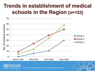Review of medical education: challenges, opportunities and the way ...