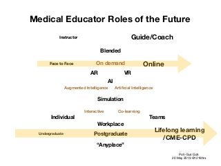 Medical Educator Roles of the Future 

Instructor Guide/Coach
Face to Face Online
AI
Blended
Augmented Intelligence Artiﬁcial Intelligence
VRAR
Poh-Sun Goh

20 May 2019 @1218hrs
Simulation
Interactive Co-learning
Individual Teams
Undergraduate Postgraduate
Workplace
“Anyplace”
Lifelong learning
/CME-CPD
On demand
 