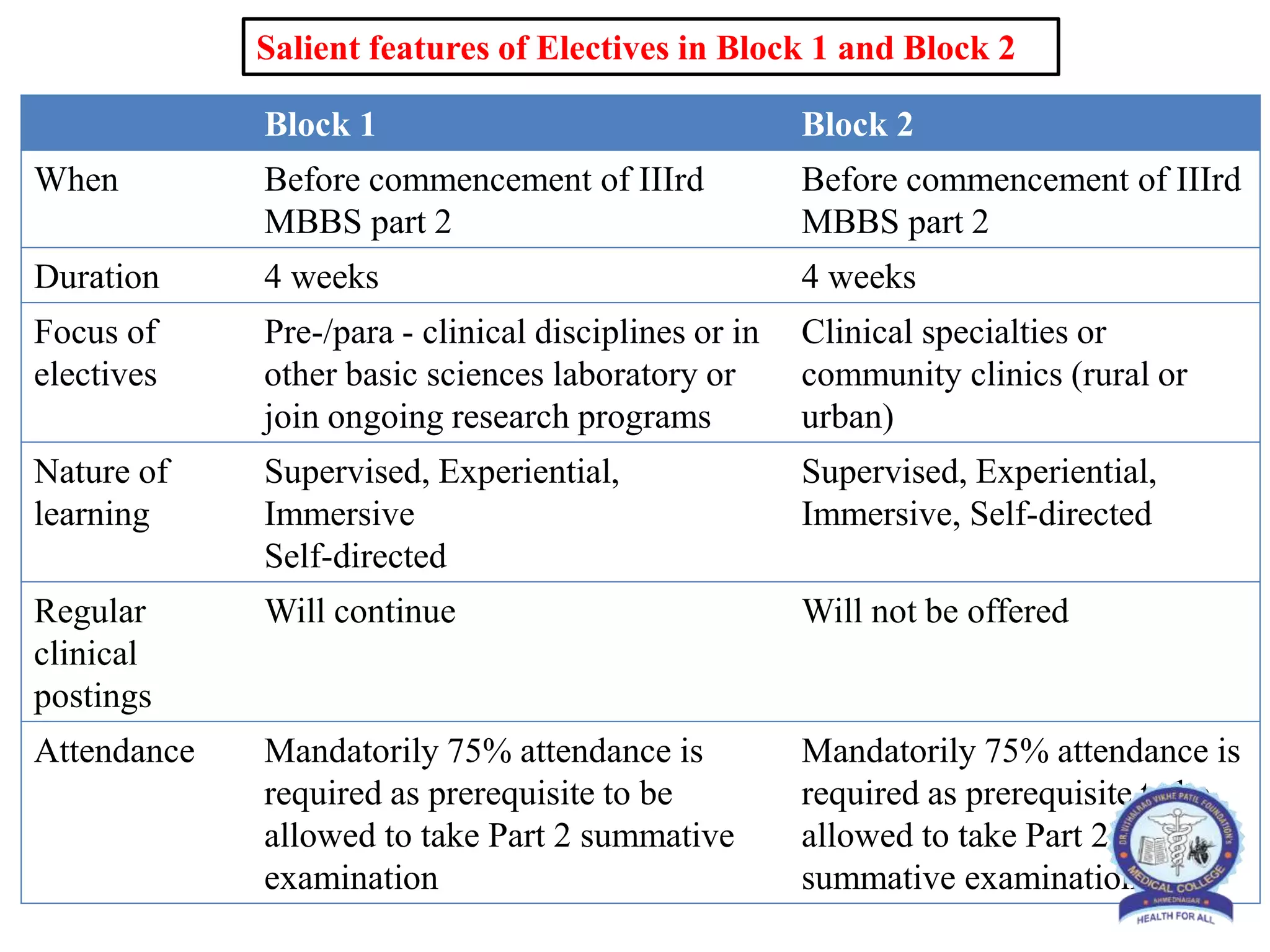 Salient features of Electives in Block 1 and Block 2
Block 1 Block 2
When Before commencement of IIIrd
MBBS part 2
Before commencement of IIIrd
MBBS part 2
Duration 4 weeks 4 weeks
Focus of
electives
Pre-/para - clinical disciplines or in
other basic sciences laboratory or
join ongoing research programs
Clinical specialties or
community clinics (rural or
urban)
Nature of
learning
Supervised, Experiential,
Immersive
Self-directed
Supervised, Experiential,
Immersive, Self-directed
Regular
clinical
postings
Will continue Will not be offered
Attendance Mandatorily 75% attendance is
required as prerequisite to be
allowed to take Part 2 summative
examination
Mandatorily 75% attendance is
required as prerequisite to be
allowed to take Part 2
summative examination
 