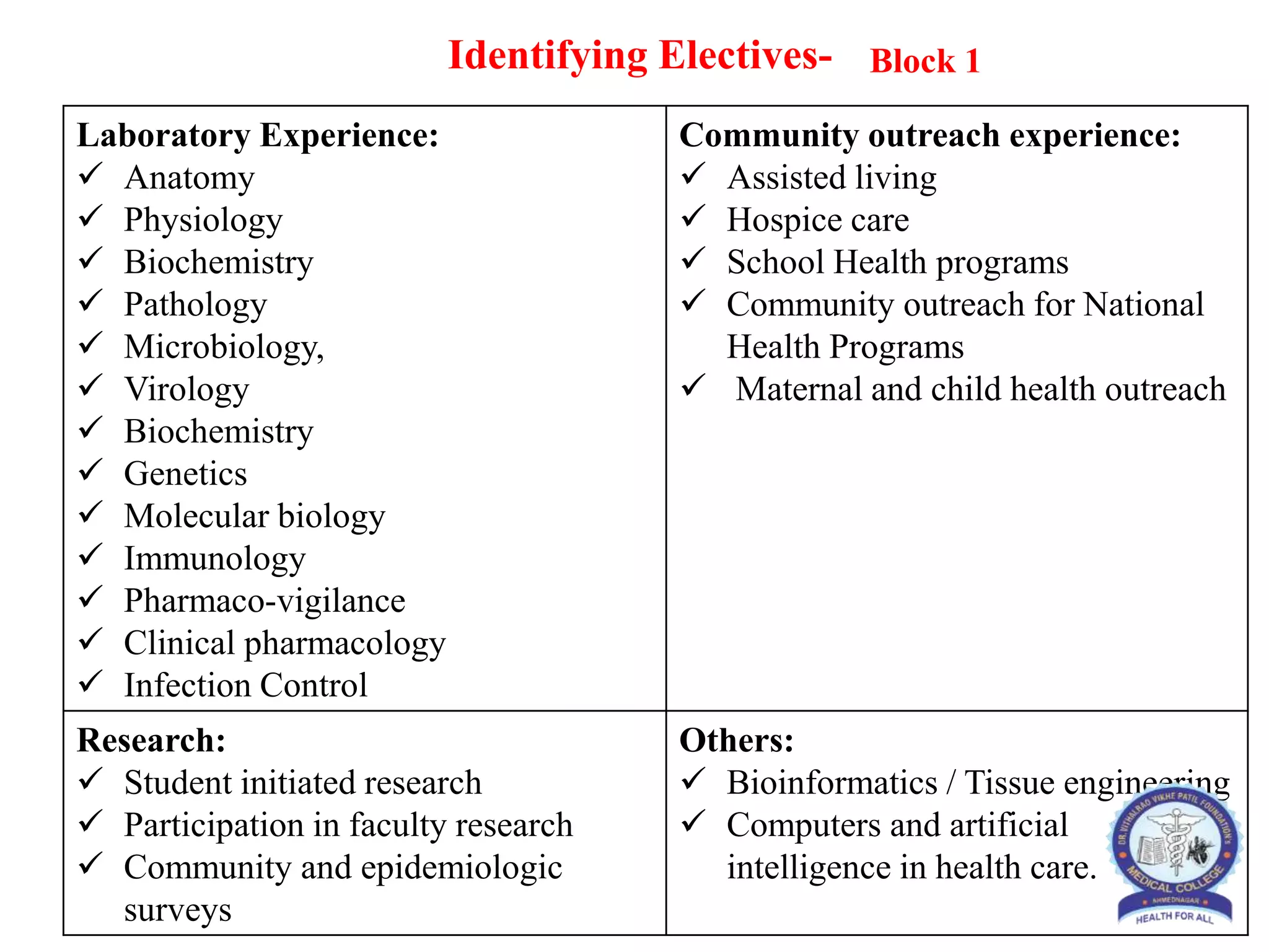Identifying Electives- Block 1
Laboratory Experience:
 Anatomy
 Physiology
 Biochemistry
 Pathology
 Microbiology,
 Virology
 Biochemistry
 Genetics
 Molecular biology
 Immunology
 Pharmaco-vigilance
 Clinical pharmacology
 Infection Control
Community outreach experience:
 Assisted living
 Hospice care
 School Health programs
 Community outreach for National
Health Programs
 Maternal and child health outreach
Research:
 Student initiated research
 Participation in faculty research
 Community and epidemiologic
surveys
Others:
 Bioinformatics / Tissue engineering
 Computers and artificial
intelligence in health care.
 