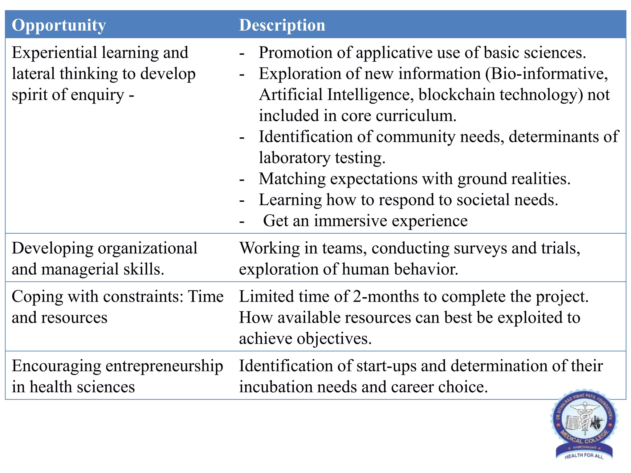 Opportunity Description
Experiential learning and
lateral thinking to develop
spirit of enquiry -
- Promotion of applicative use of basic sciences.
- Exploration of new information (Bio-informative,
Artificial Intelligence, blockchain technology) not
included in core curriculum.
- Identification of community needs, determinants of
laboratory testing.
- Matching expectations with ground realities.
- Learning how to respond to societal needs.
- Get an immersive experience
Developing organizational
and managerial skills.
Working in teams, conducting surveys and trials,
exploration of human behavior.
Coping with constraints: Time
and resources
Limited time of 2-months to complete the project.
How available resources can best be exploited to
achieve objectives.
Encouraging entrepreneurship
in health sciences
Identification of start-ups and determination of their
incubation needs and career choice.
 
