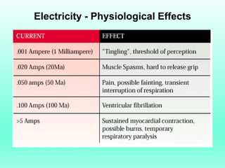 Electricity - Physiological Effects
 