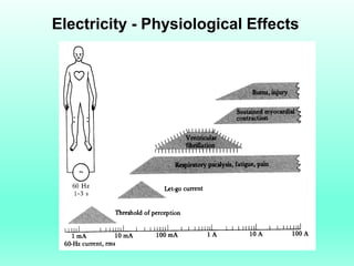 Electricity - Physiological Effects
 