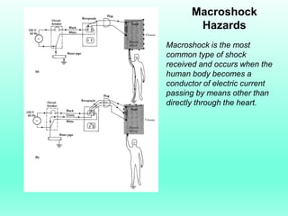 Macroshock
        Hazards
Macroshock is the most
common type of shock
received and occurs when the
human body becomes a
conductor of electric current
passing by means other than
directly through the heart.
 