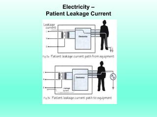 Electricity –
Patient Leakage Current
 