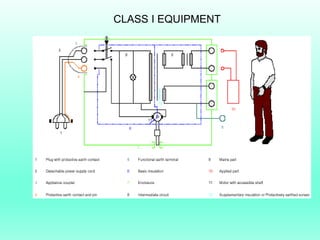 CLASS I EQUIPMENT
 