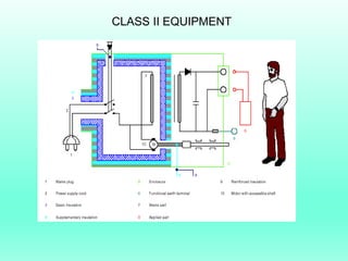 CLASS II EQUIPMENT
 