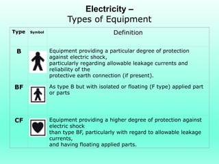 Electricity –
                       Types of Equipment
Type   Symbol                            Definition


 B              Equipment providing a particular degree of protection
                against electric shock,
                particularly regarding allowable leakage currents and
                reliability of the
                protective earth connection (if present).

BF              As type B but with isolated or floating (F type) applied part
                or parts




CF              Equipment providing a higher degree of protection against
                electric shock
                than type BF, particularly with regard to allowable leakage
                currents,
                and having floating applied parts.
 